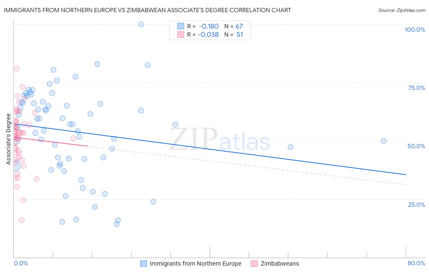 Immigrants from Northern Europe vs Zimbabwean Associate's Degree