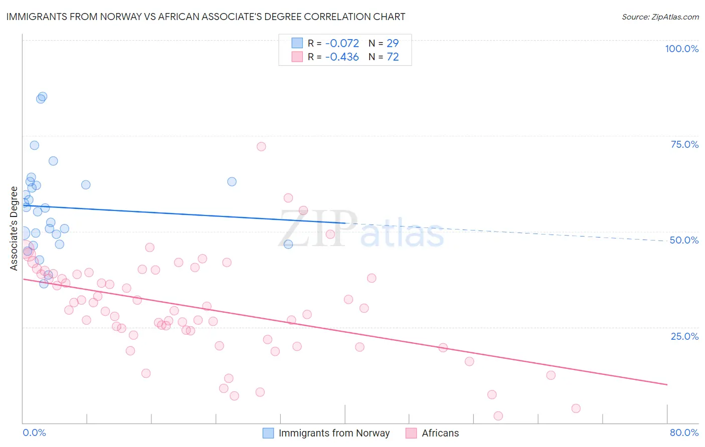 Immigrants from Norway vs African Associate's Degree