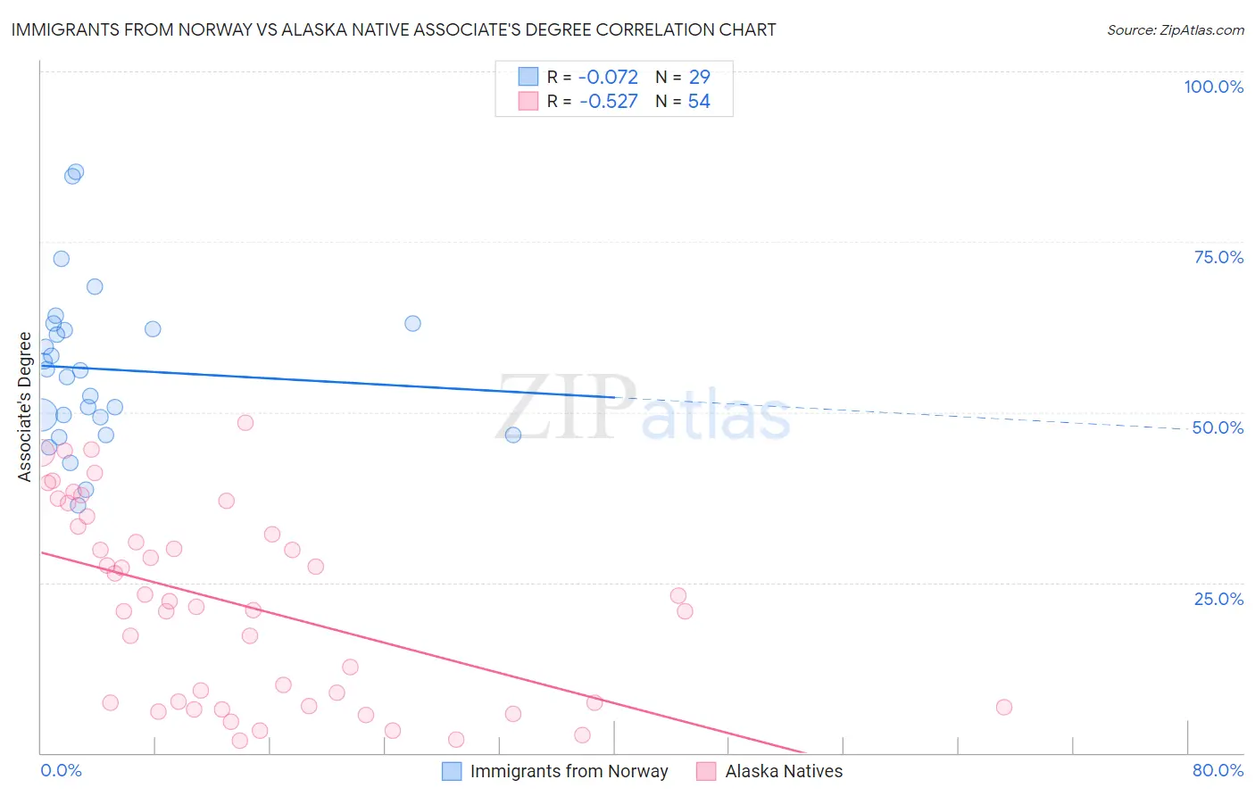 Immigrants from Norway vs Alaska Native Associate's Degree
