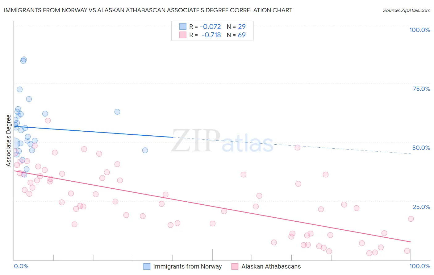 Immigrants from Norway vs Alaskan Athabascan Associate's Degree