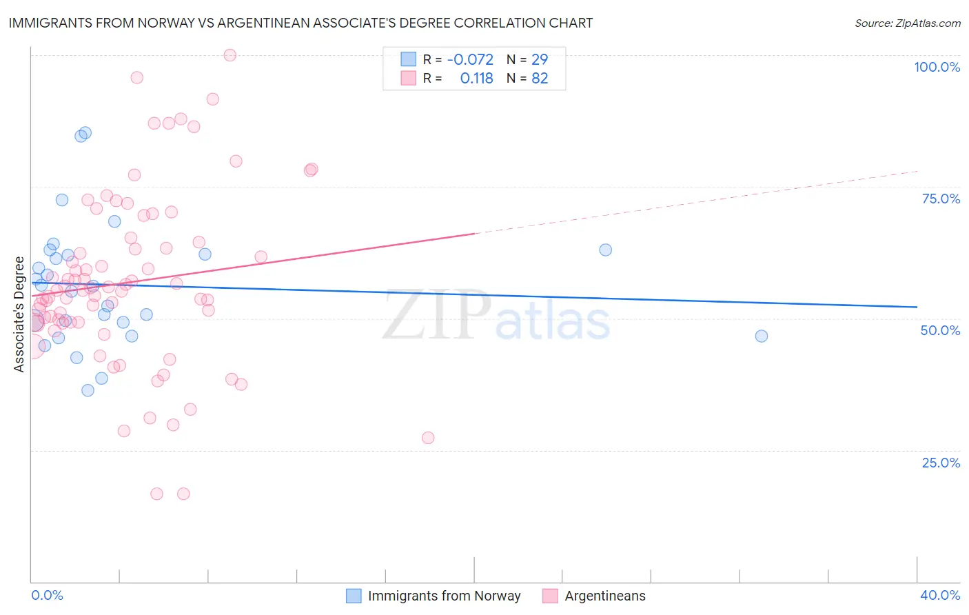 Immigrants from Norway vs Argentinean Associate's Degree