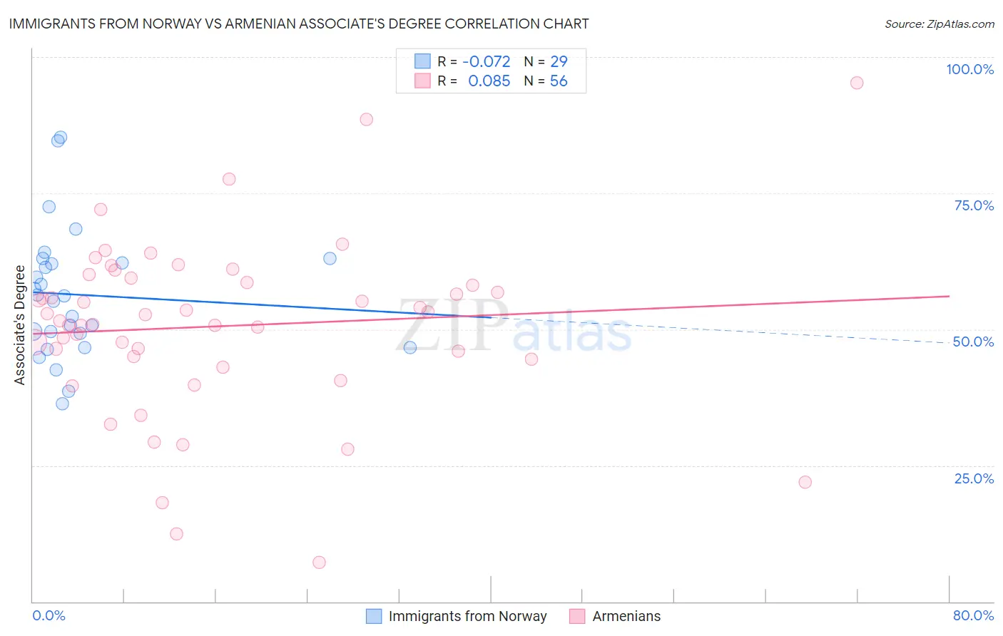 Immigrants from Norway vs Armenian Associate's Degree