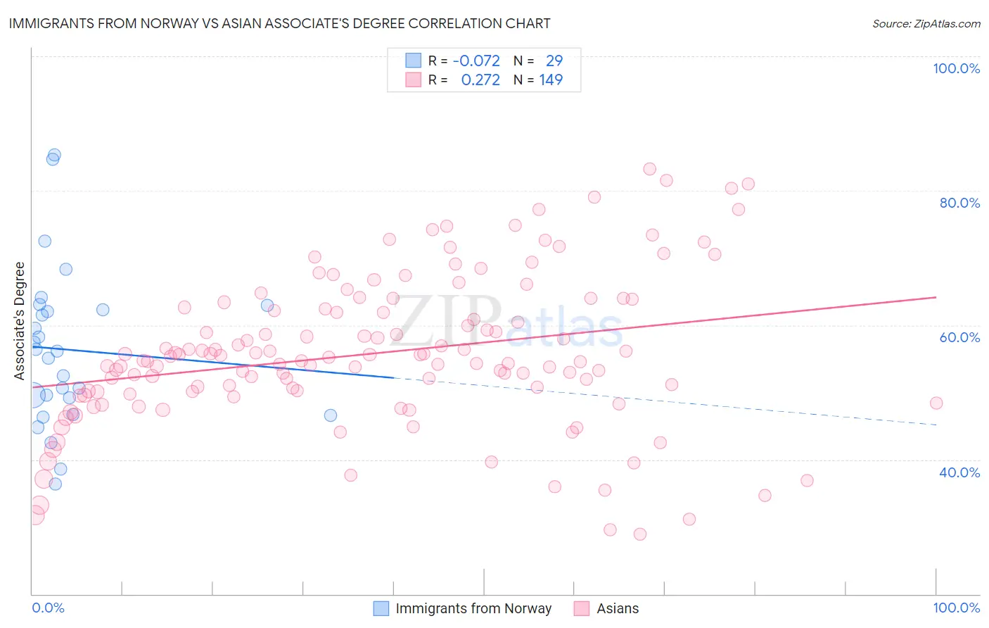 Immigrants from Norway vs Asian Associate's Degree