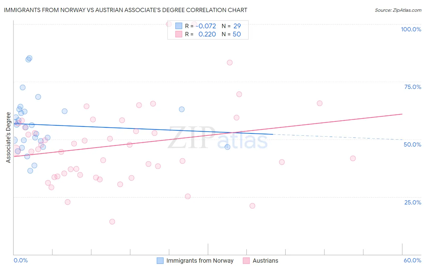 Immigrants from Norway vs Austrian Associate's Degree