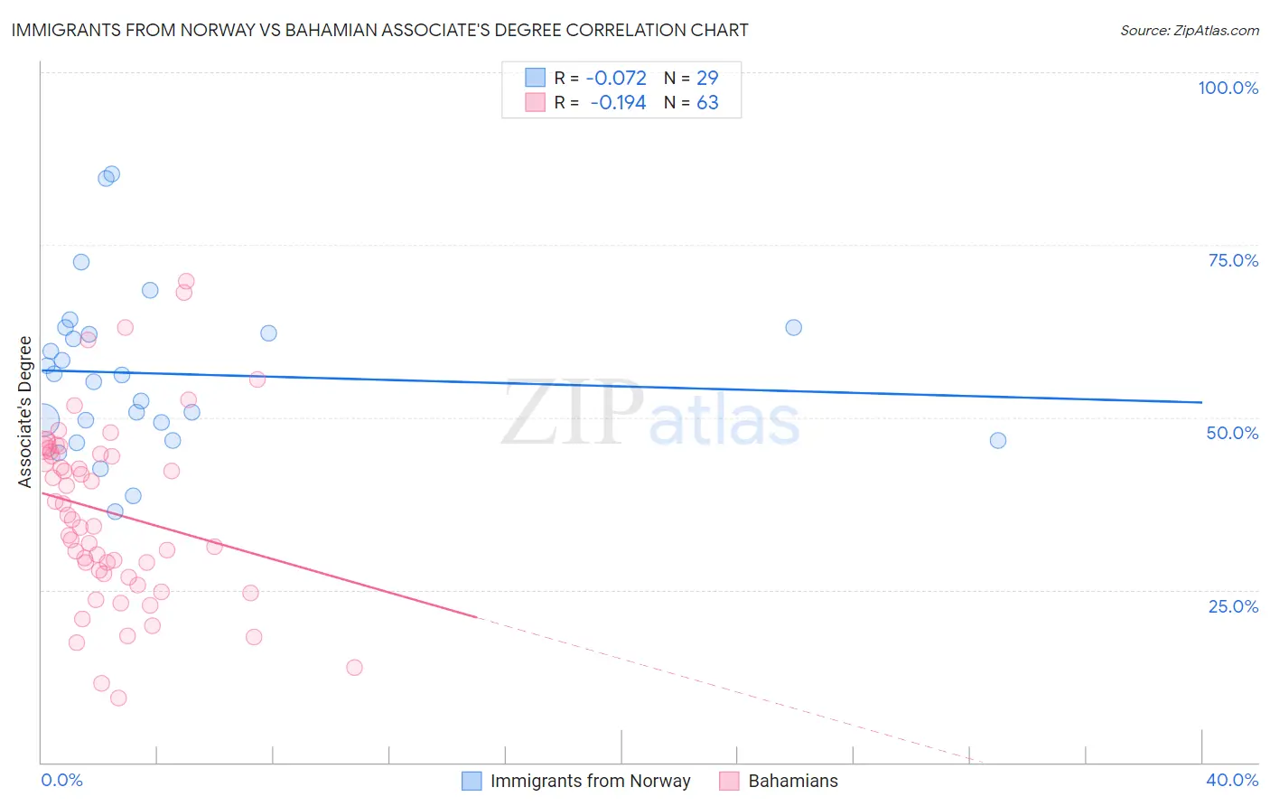 Immigrants from Norway vs Bahamian Associate's Degree