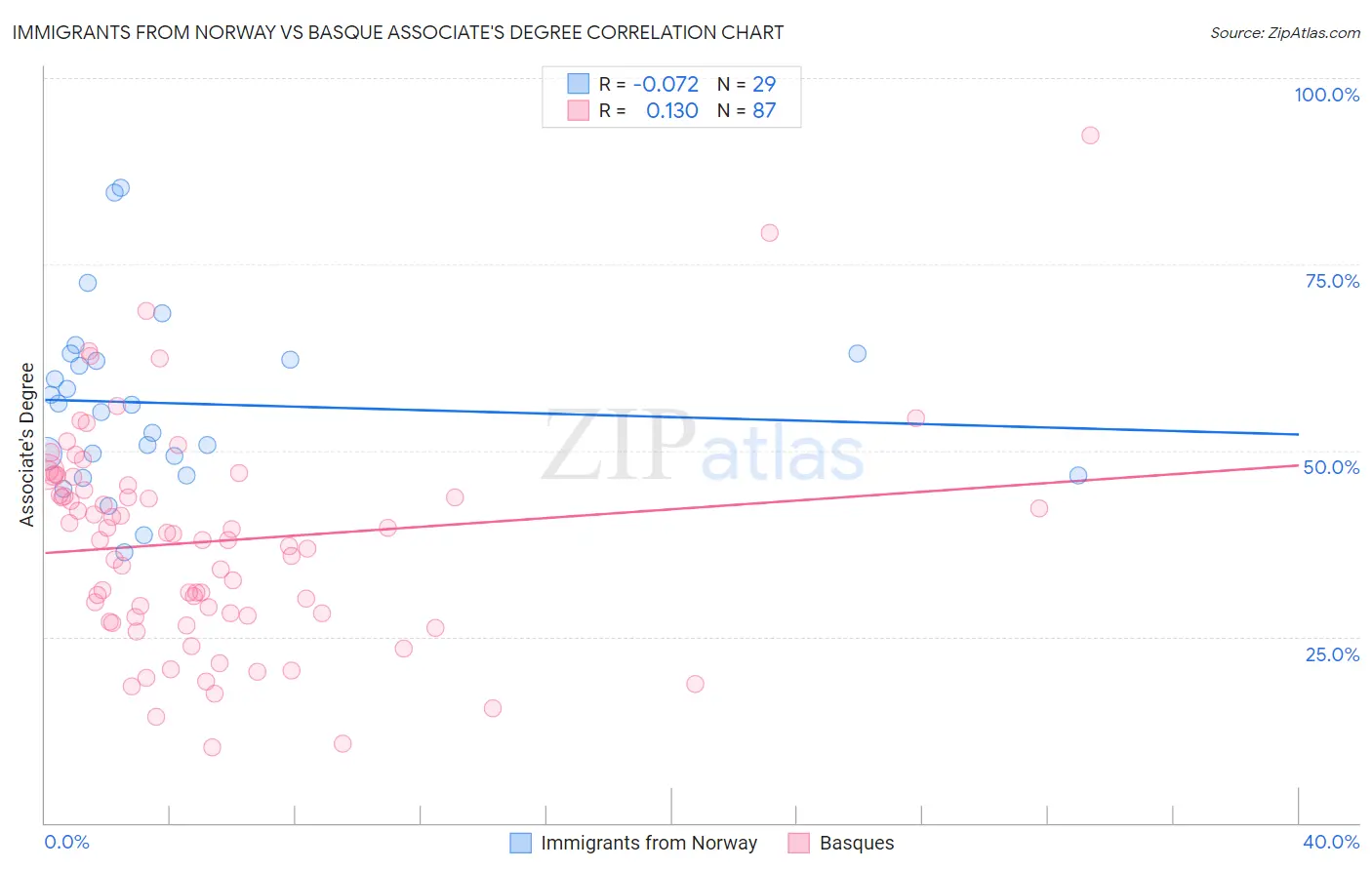 Immigrants from Norway vs Basque Associate's Degree