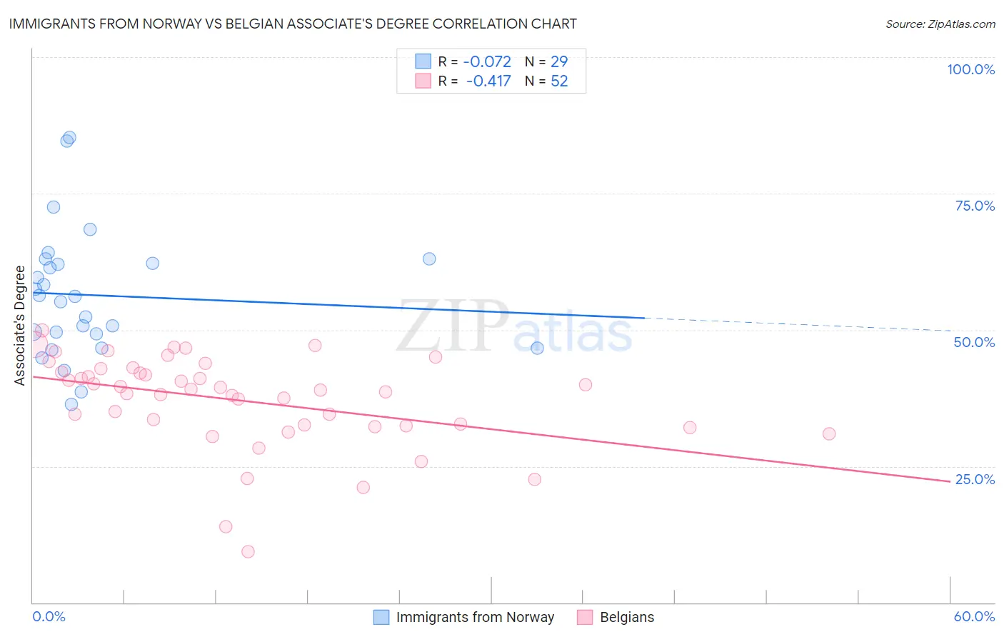 Immigrants from Norway vs Belgian Associate's Degree