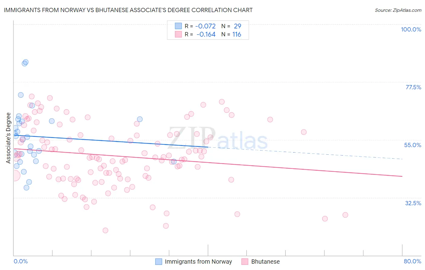 Immigrants from Norway vs Bhutanese Associate's Degree