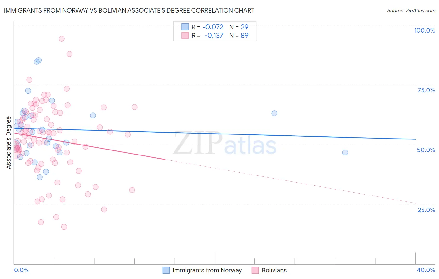 Immigrants from Norway vs Bolivian Associate's Degree