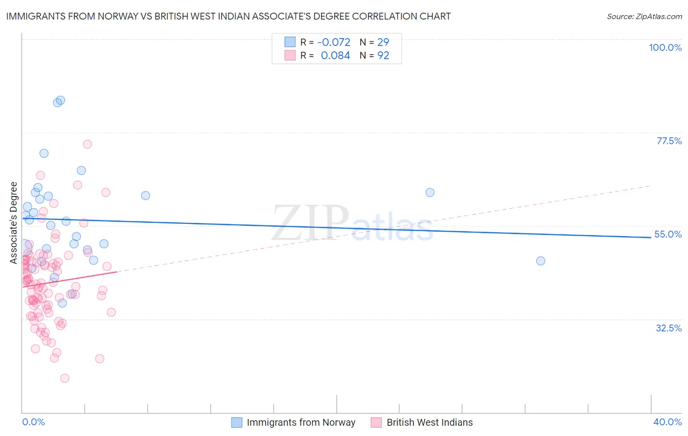 Immigrants from Norway vs British West Indian Associate's Degree