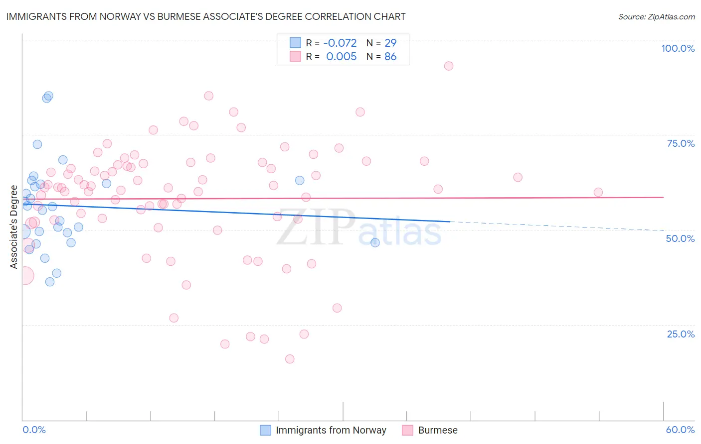 Immigrants from Norway vs Burmese Associate's Degree