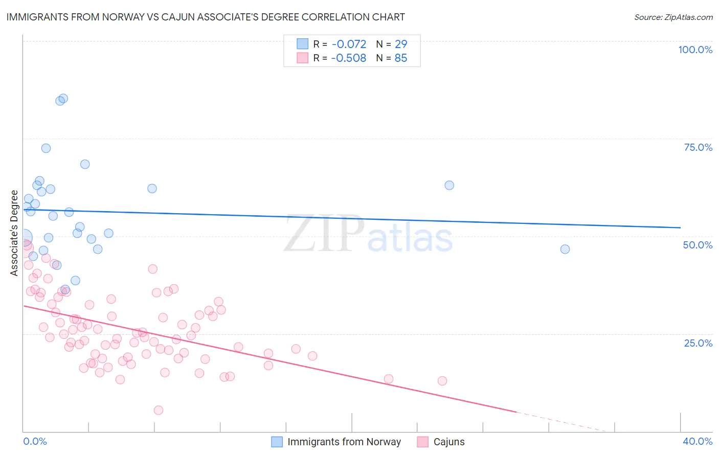Immigrants from Norway vs Cajun Associate's Degree