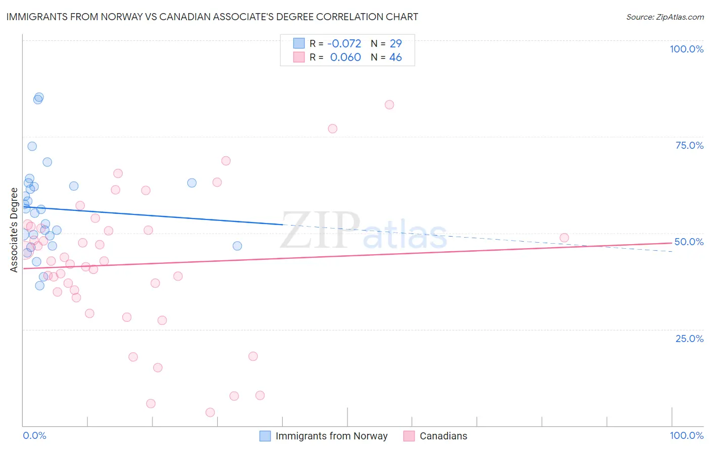 Immigrants from Norway vs Canadian Associate's Degree