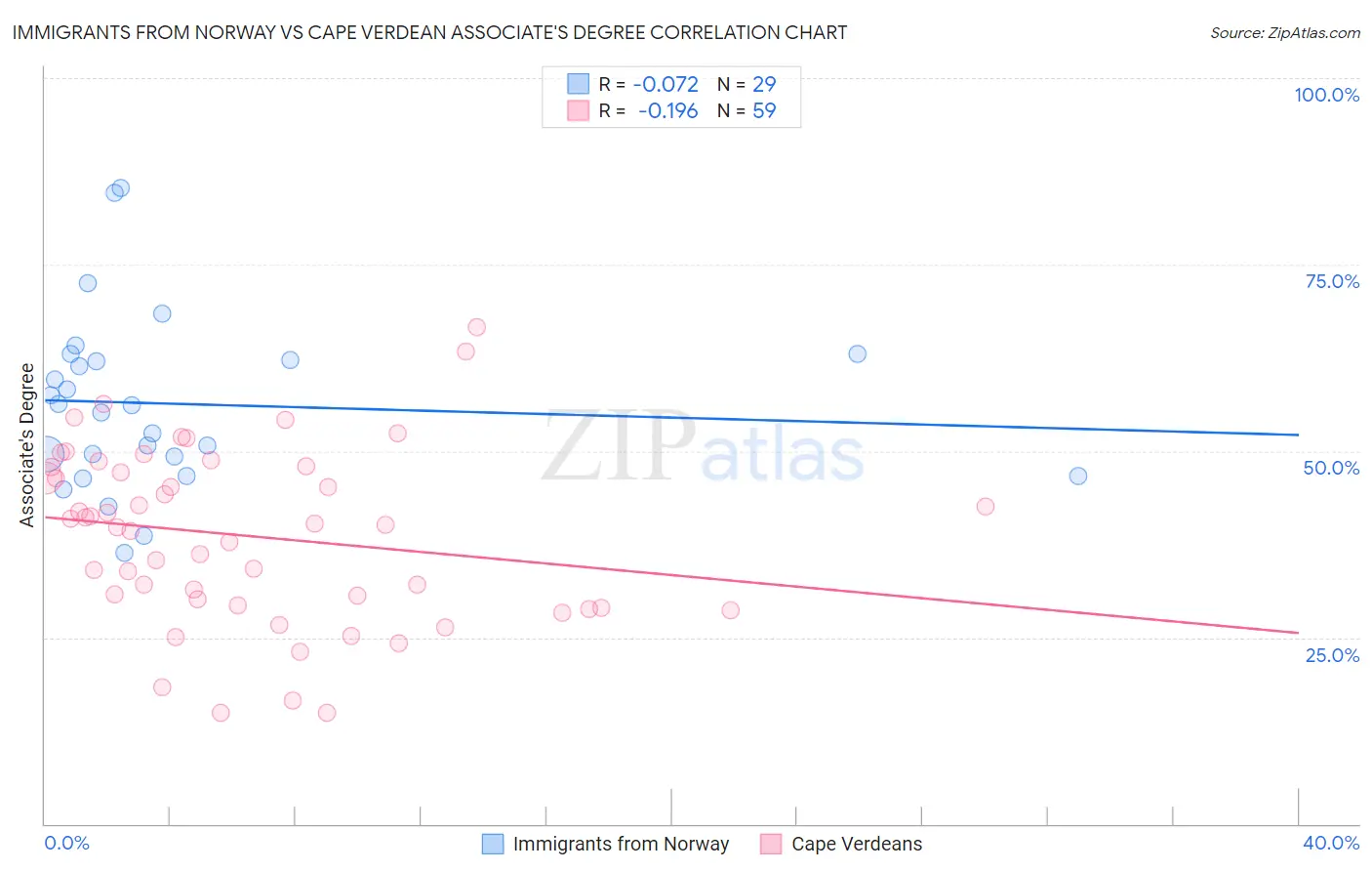 Immigrants from Norway vs Cape Verdean Associate's Degree