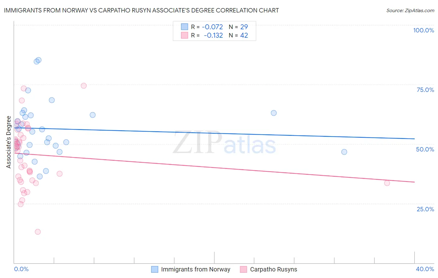 Immigrants from Norway vs Carpatho Rusyn Associate's Degree