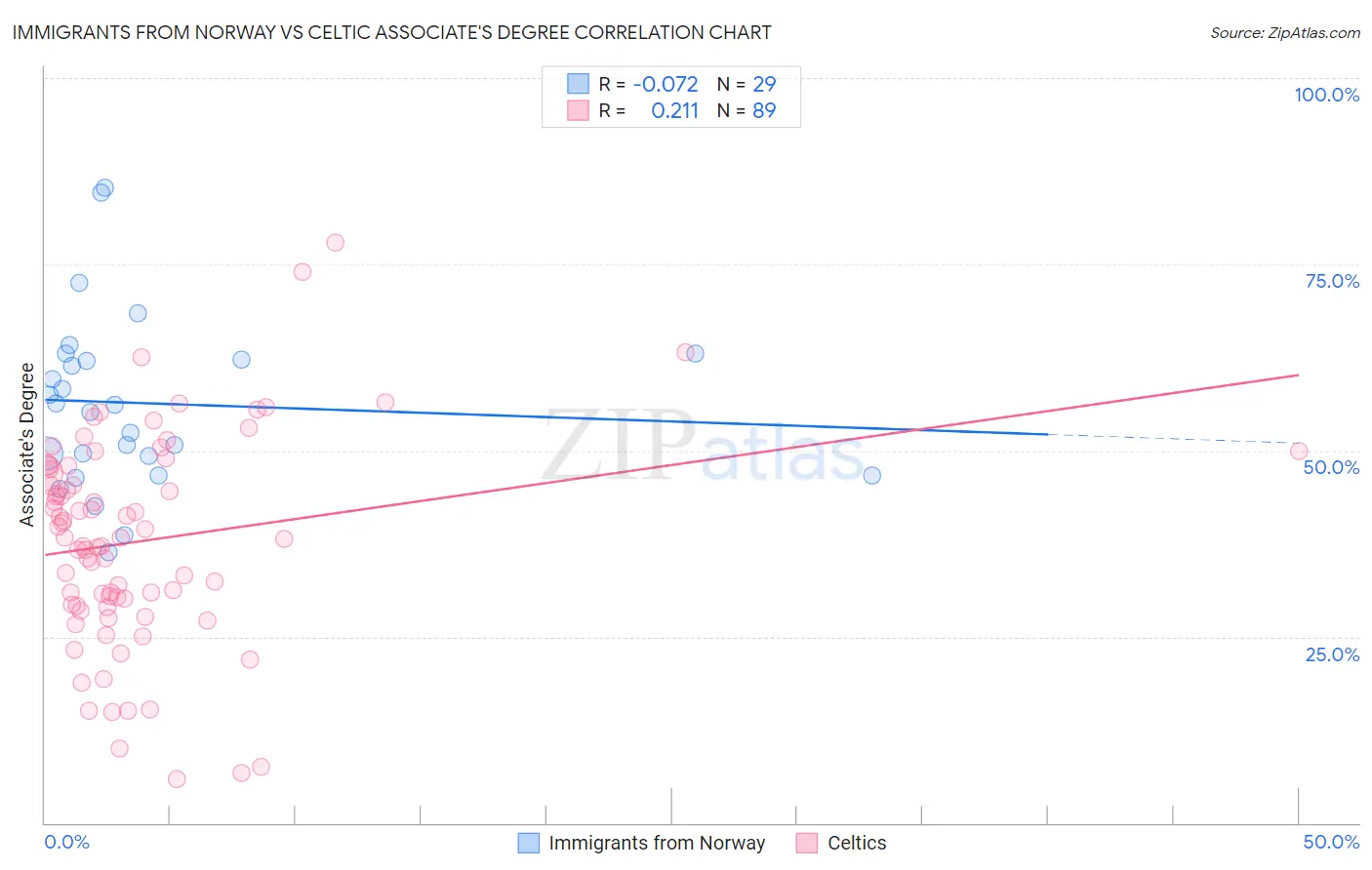 Immigrants from Norway vs Celtic Associate's Degree