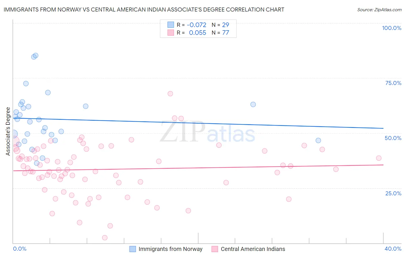 Immigrants from Norway vs Central American Indian Associate's Degree