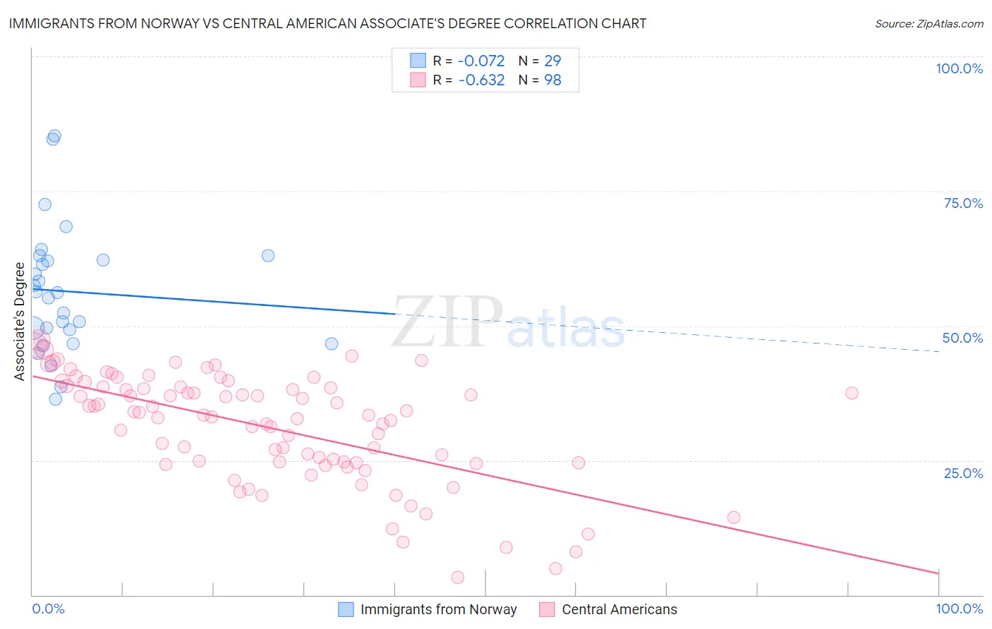 Immigrants from Norway vs Central American Associate's Degree