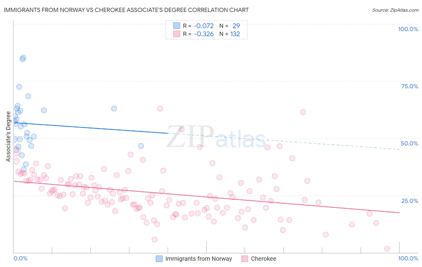 Immigrants from Norway vs Cherokee Associate's Degree