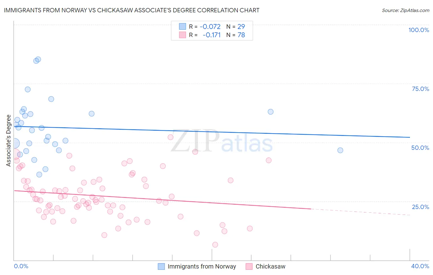 Immigrants from Norway vs Chickasaw Associate's Degree