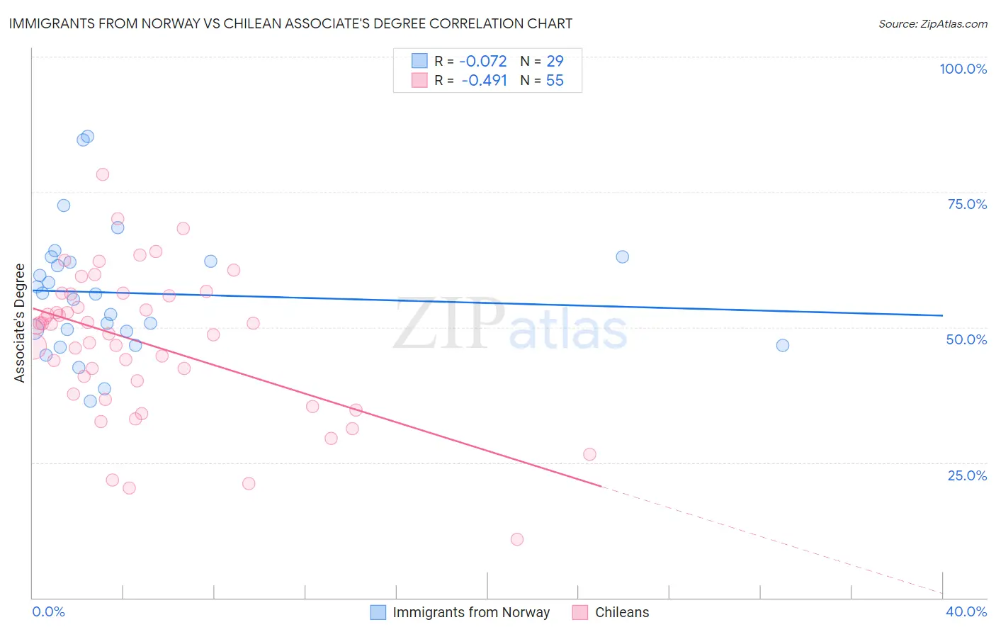 Immigrants from Norway vs Chilean Associate's Degree