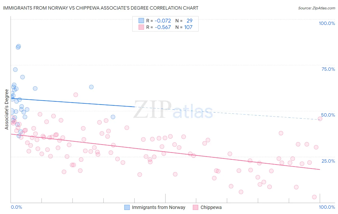 Immigrants from Norway vs Chippewa Associate's Degree