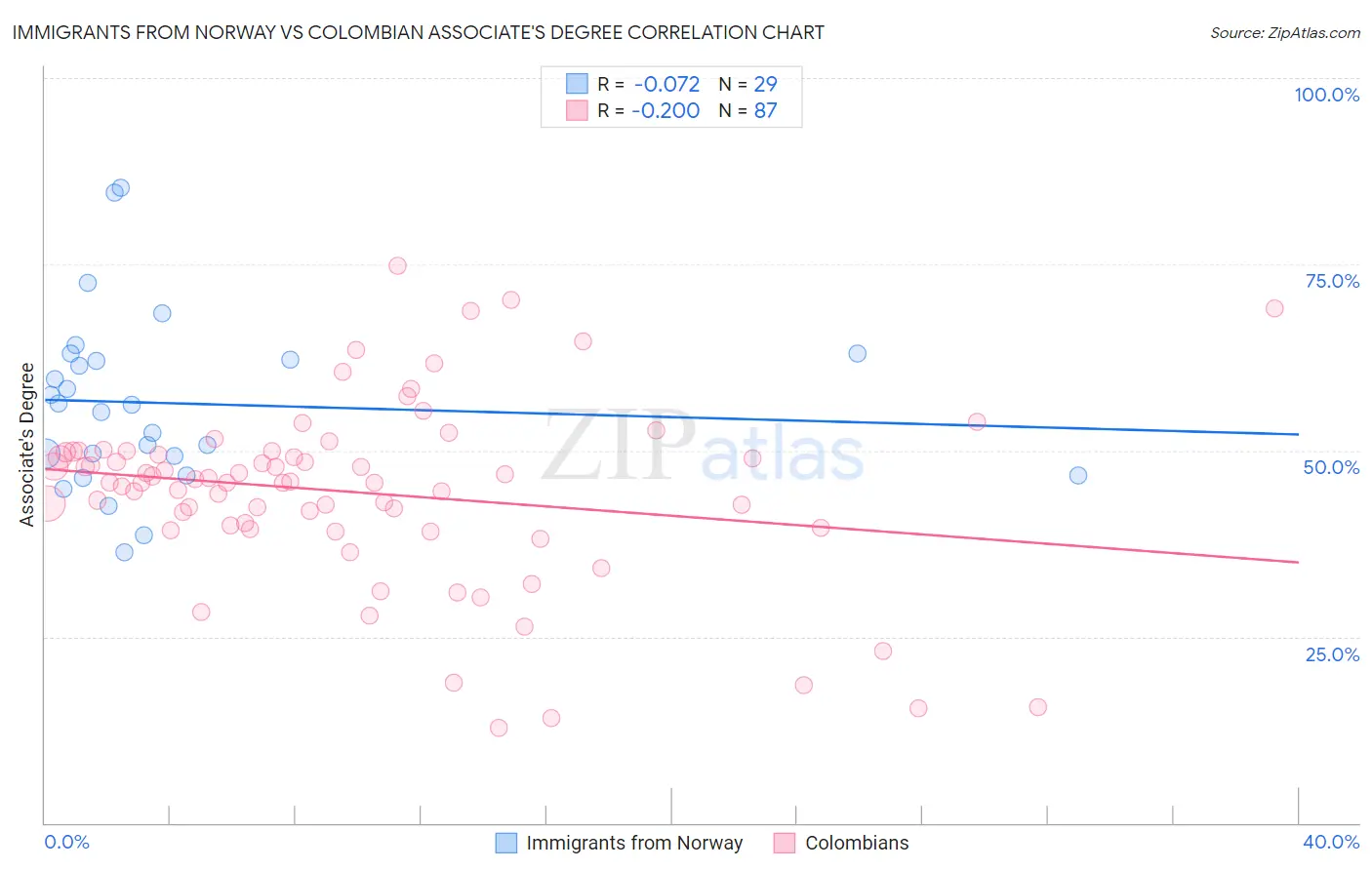 Immigrants from Norway vs Colombian Associate's Degree