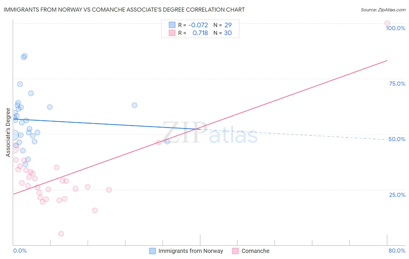 Immigrants from Norway vs Comanche Associate's Degree