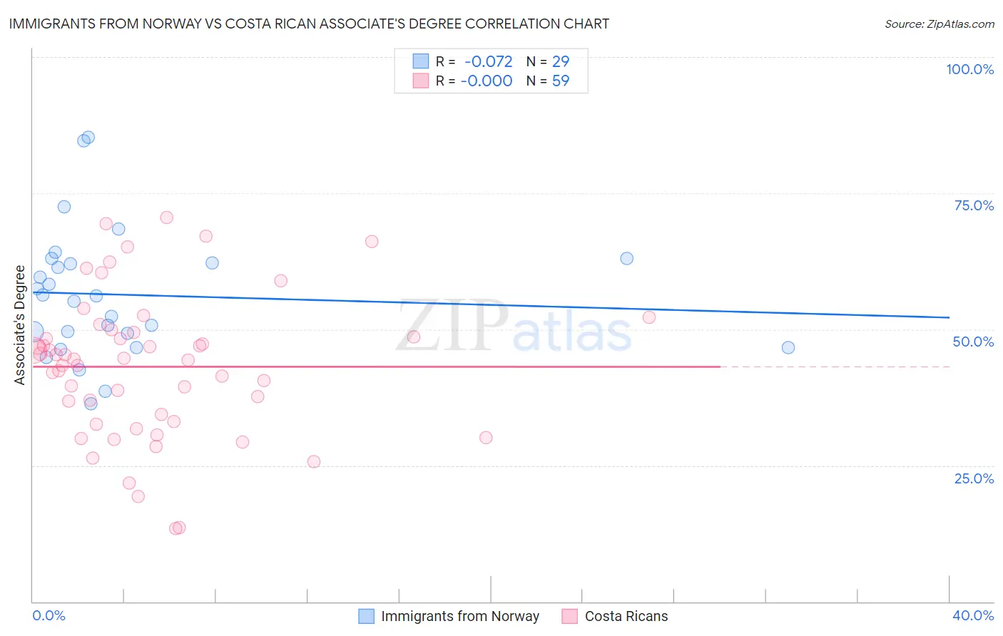 Immigrants from Norway vs Costa Rican Associate's Degree