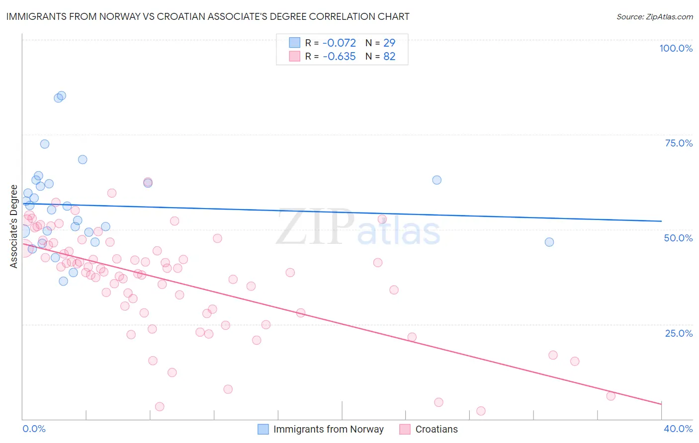Immigrants from Norway vs Croatian Associate's Degree