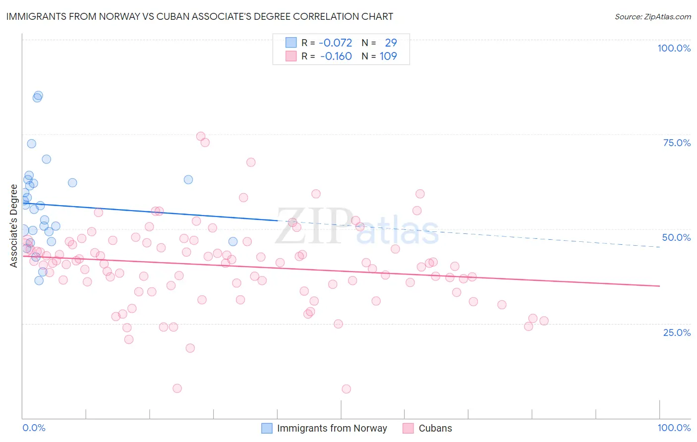 Immigrants from Norway vs Cuban Associate's Degree