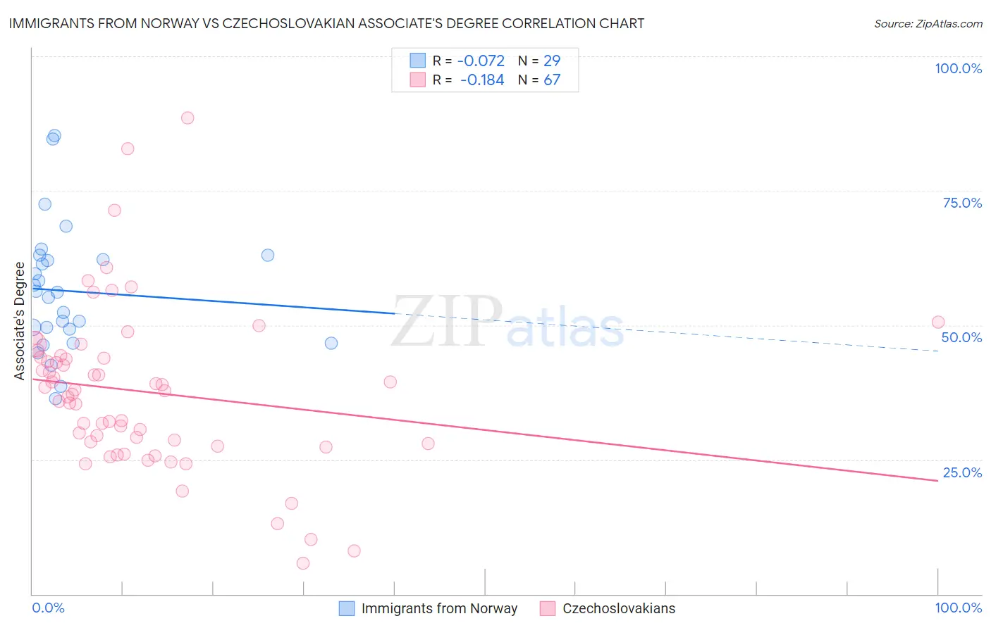 Immigrants from Norway vs Czechoslovakian Associate's Degree