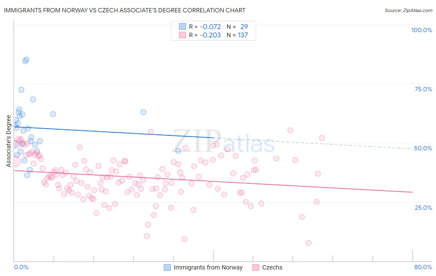 Immigrants from Norway vs Czech Associate's Degree