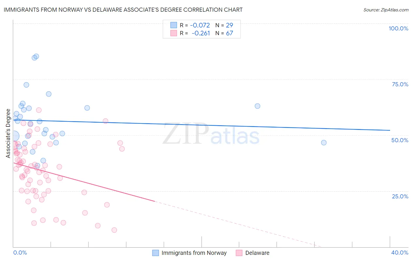 Immigrants from Norway vs Delaware Associate's Degree