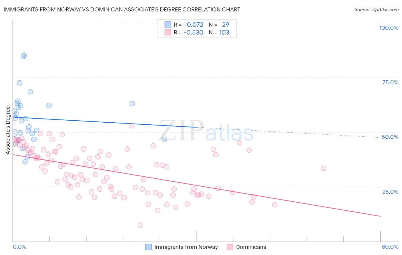 Immigrants from Norway vs Dominican Associate's Degree