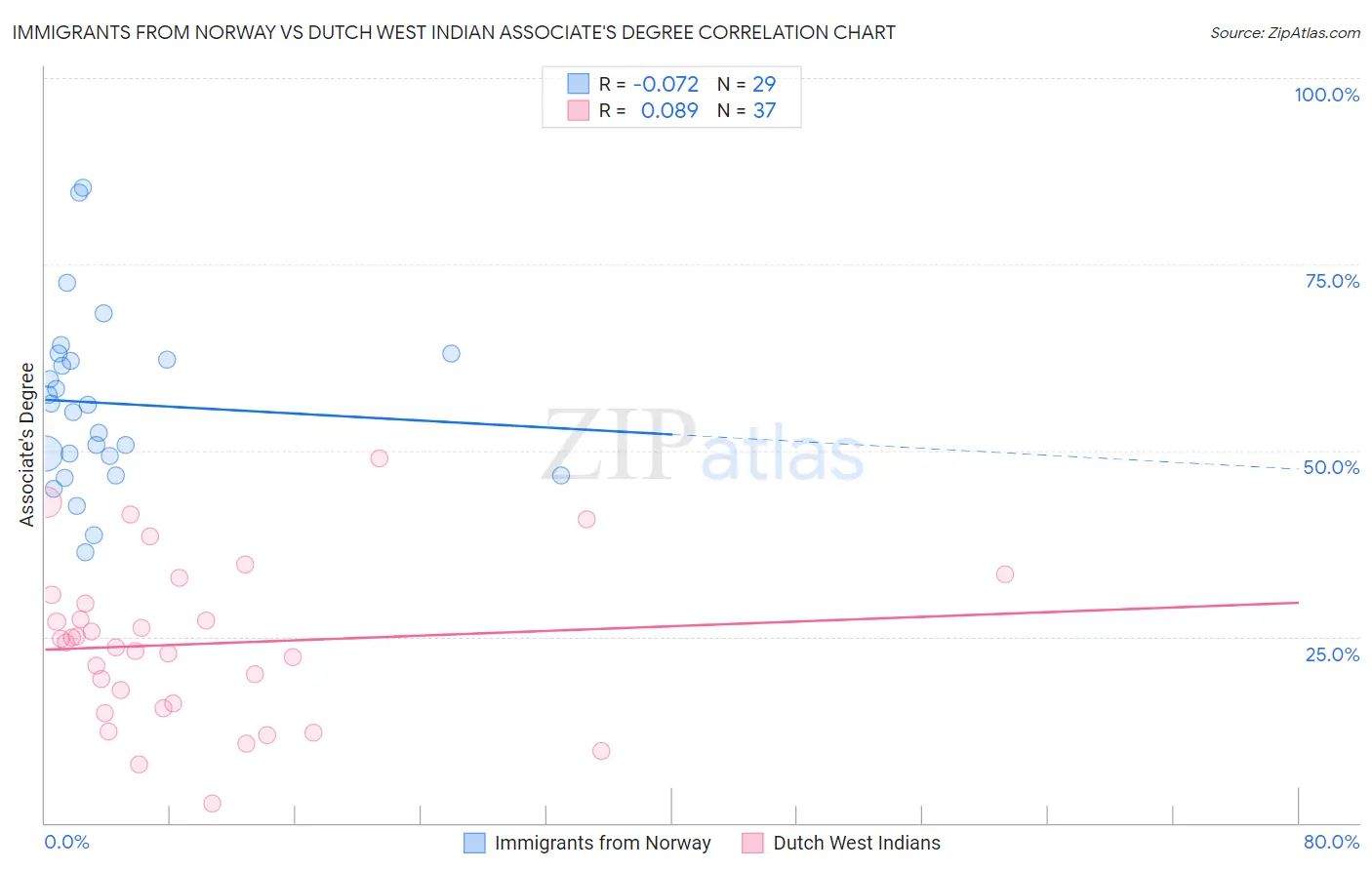 Immigrants from Norway vs Dutch West Indian Associate's Degree