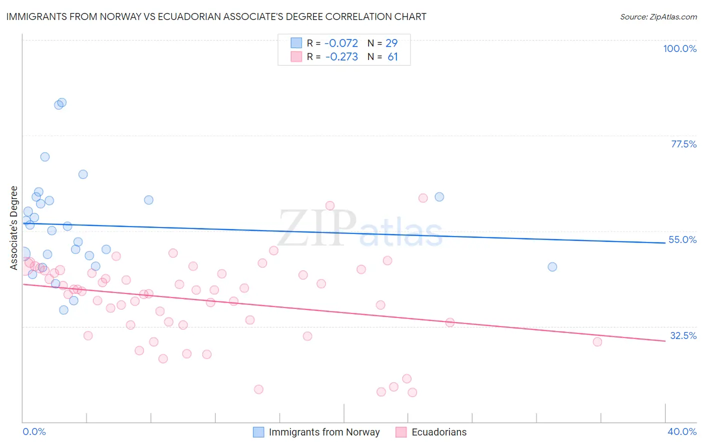 Immigrants from Norway vs Ecuadorian Associate's Degree