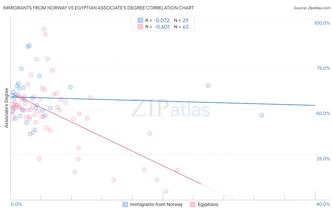 Immigrants from Norway vs Egyptian Associate's Degree