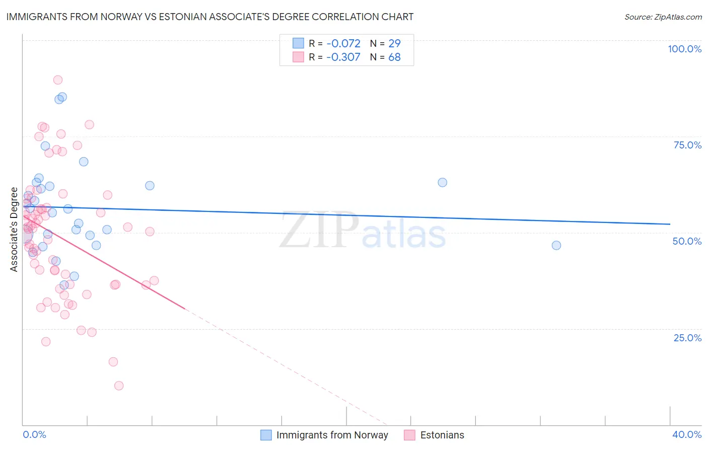 Immigrants from Norway vs Estonian Associate's Degree