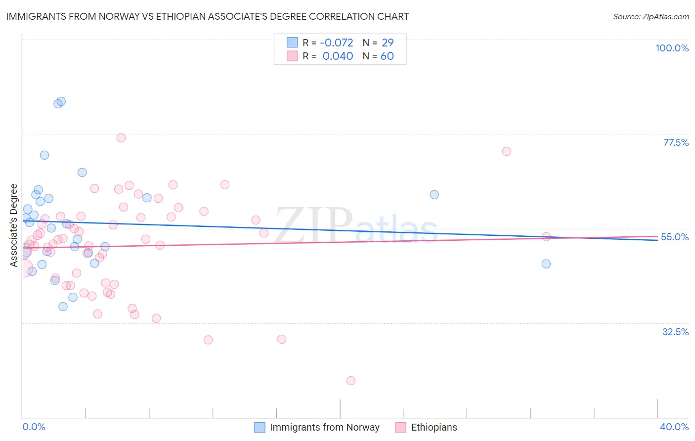 Immigrants from Norway vs Ethiopian Associate's Degree