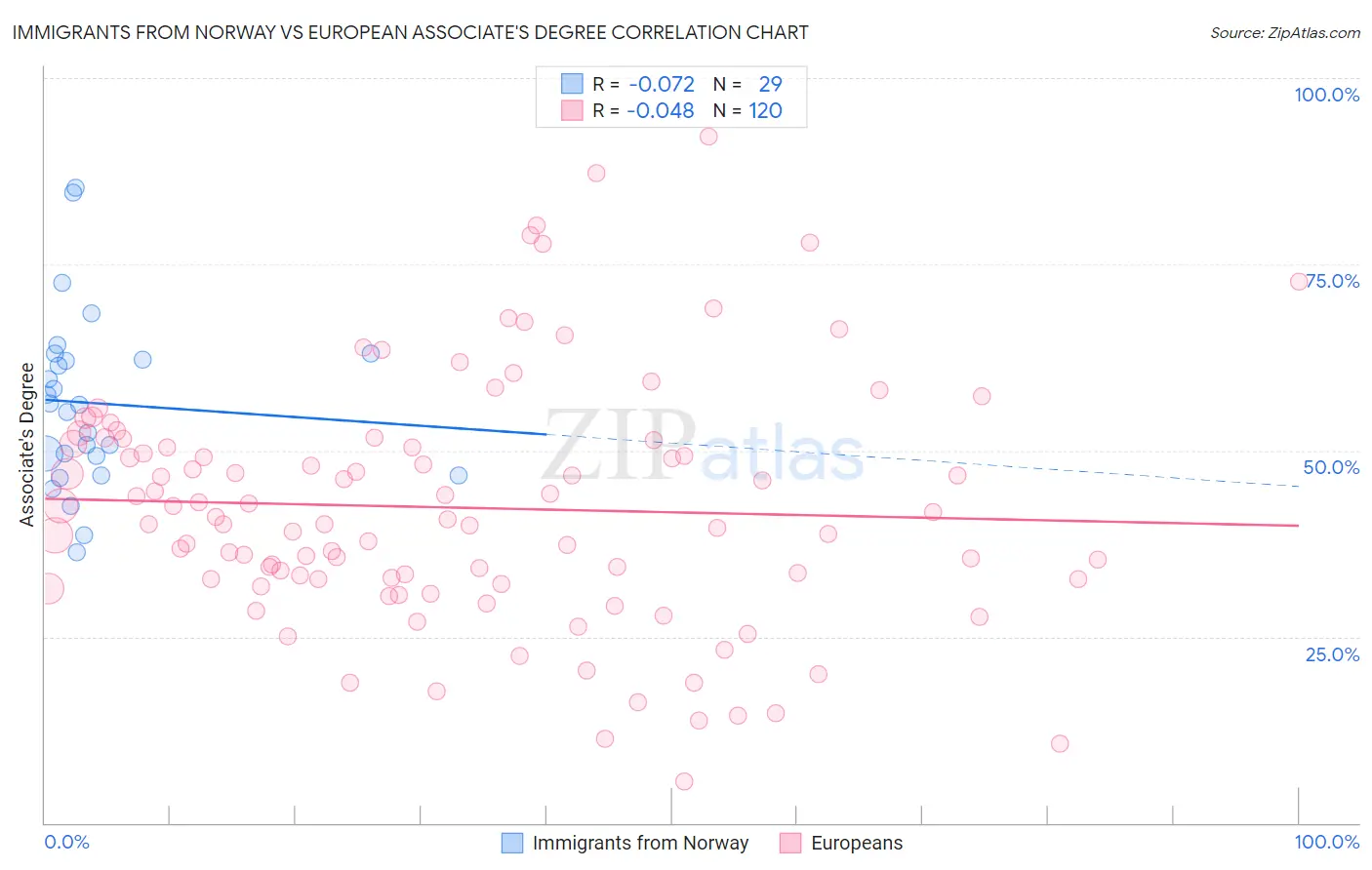 Immigrants from Norway vs European Associate's Degree