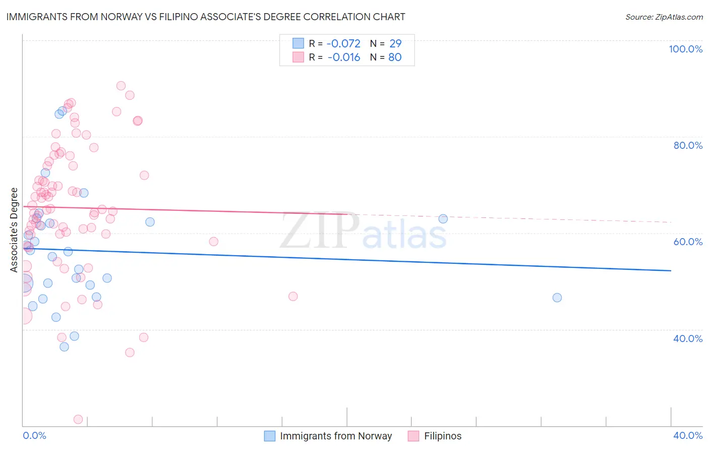 Immigrants from Norway vs Filipino Associate's Degree