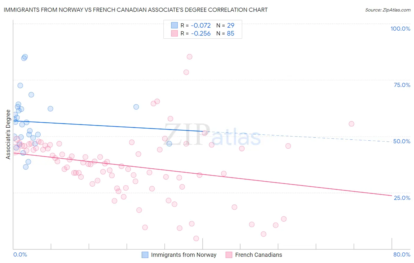 Immigrants from Norway vs French Canadian Associate's Degree