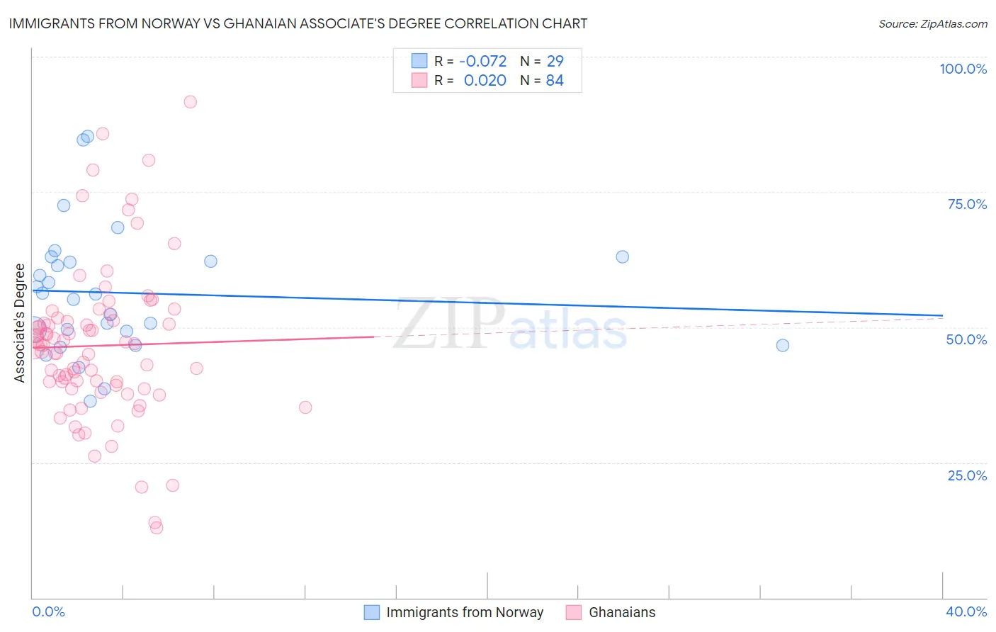 Immigrants from Norway vs Ghanaian Associate's Degree