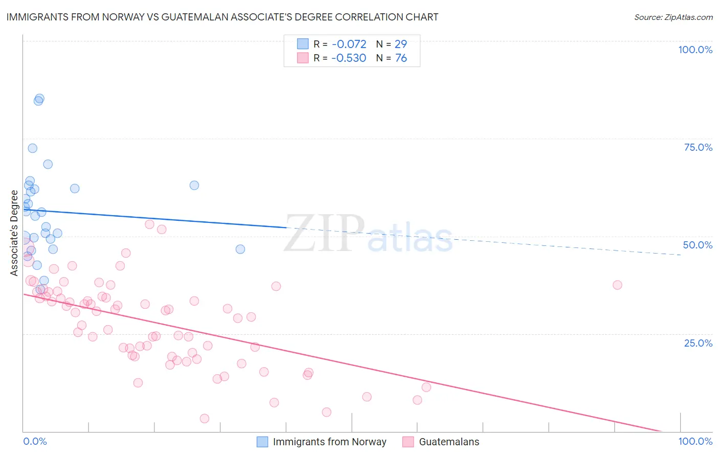 Immigrants from Norway vs Guatemalan Associate's Degree