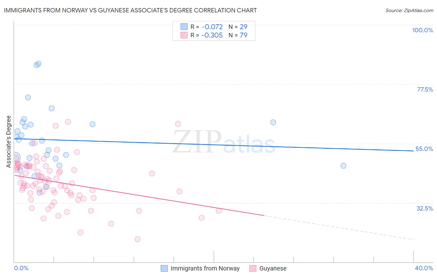 Immigrants from Norway vs Guyanese Associate's Degree