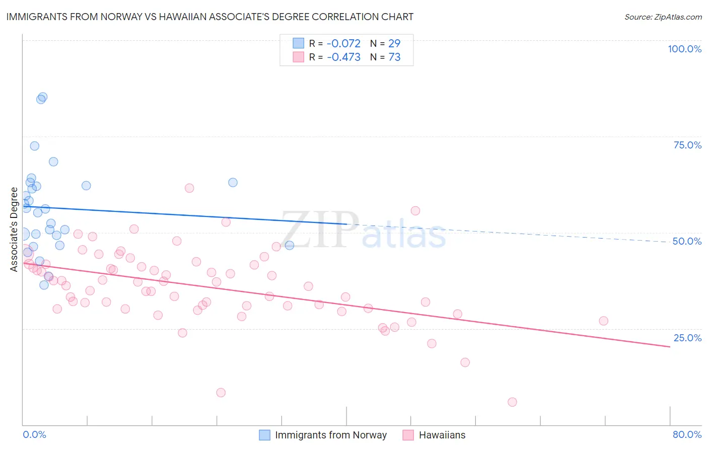Immigrants from Norway vs Hawaiian Associate's Degree