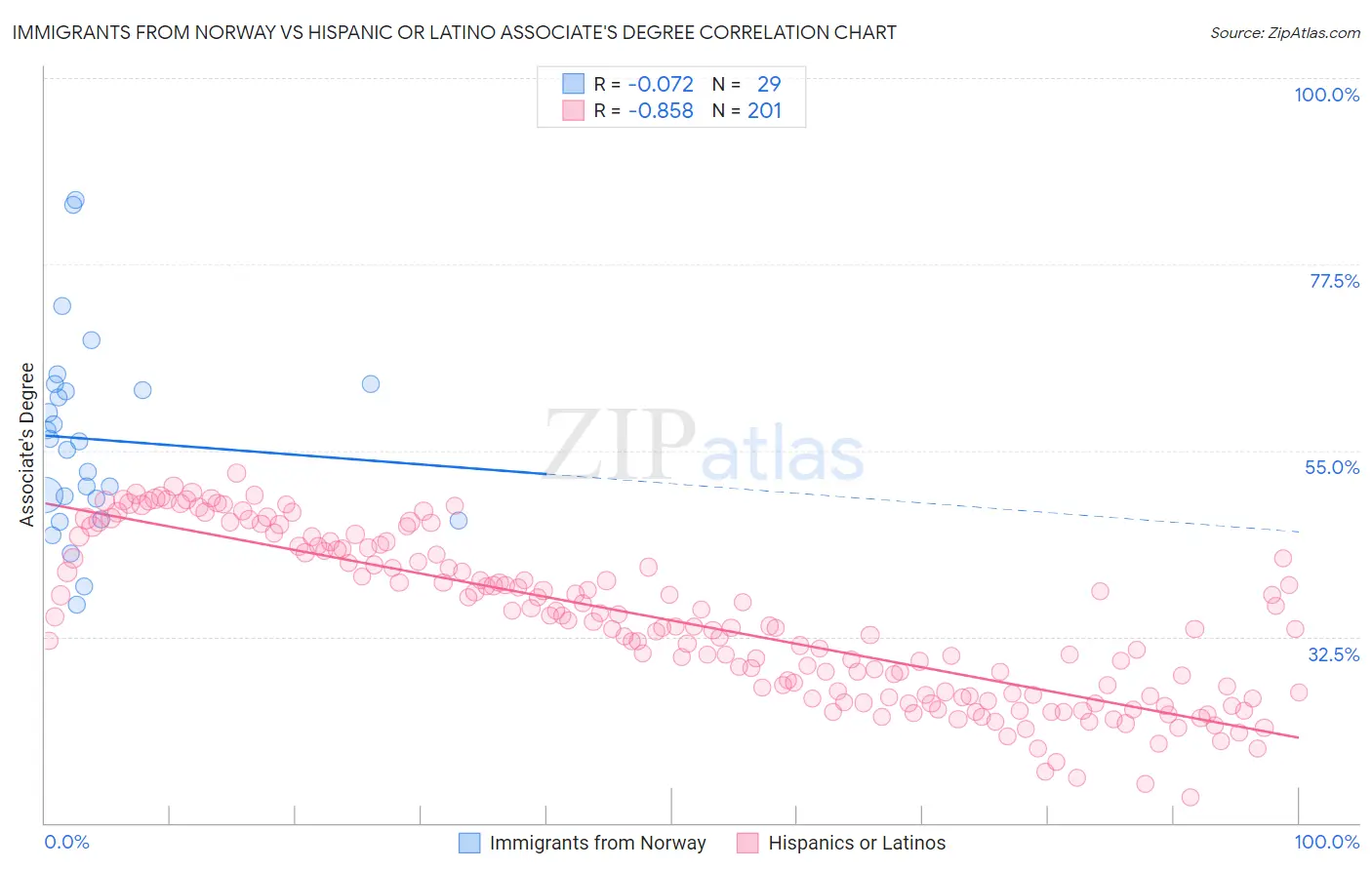 Immigrants from Norway vs Hispanic or Latino Associate's Degree