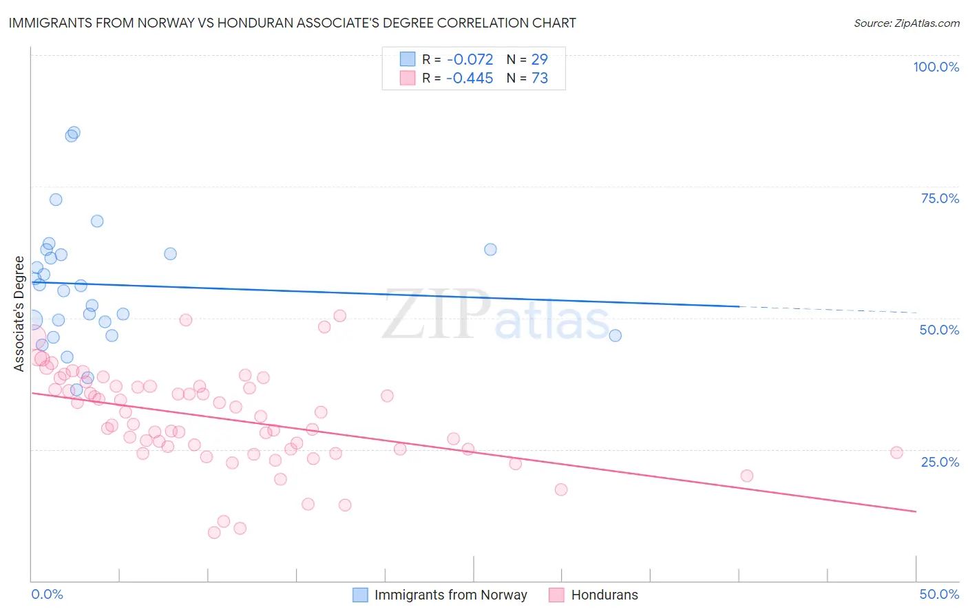 Immigrants from Norway vs Honduran Associate's Degree
