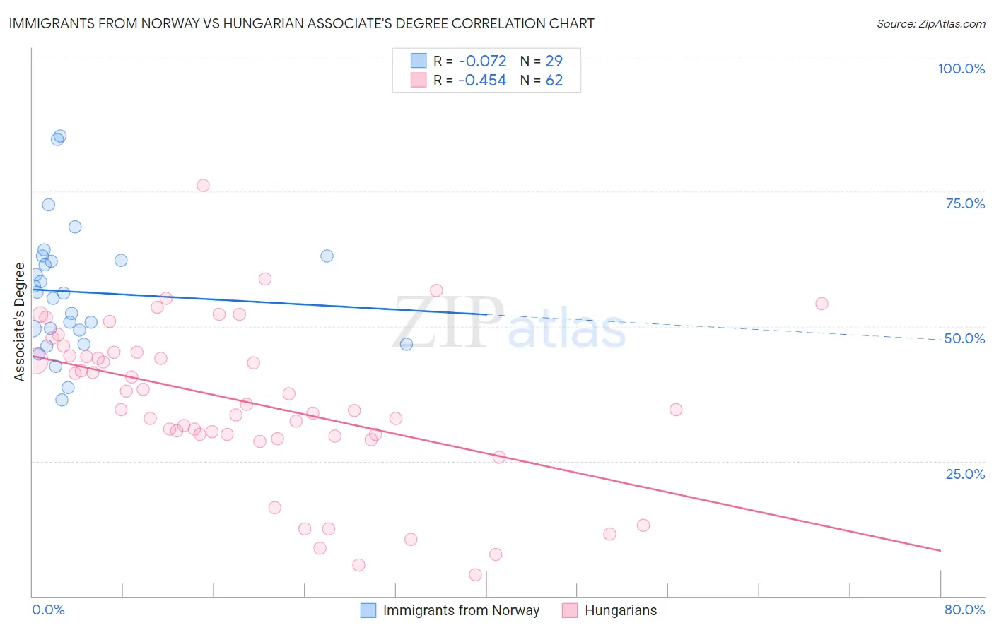 Immigrants from Norway vs Hungarian Associate's Degree